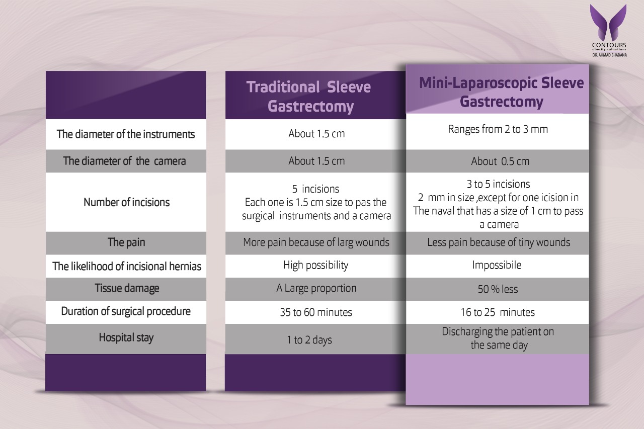 mini gastric sleeve comparison table